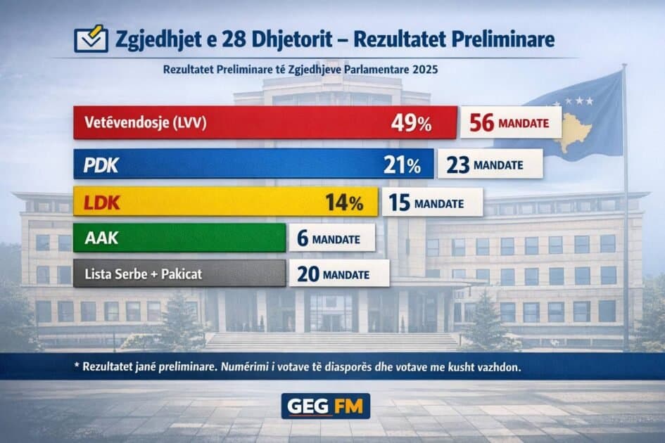 “Rrugëtimi i 28 Dhjetorit: Si Kosova Rifitoi Besimin e Votuesit”