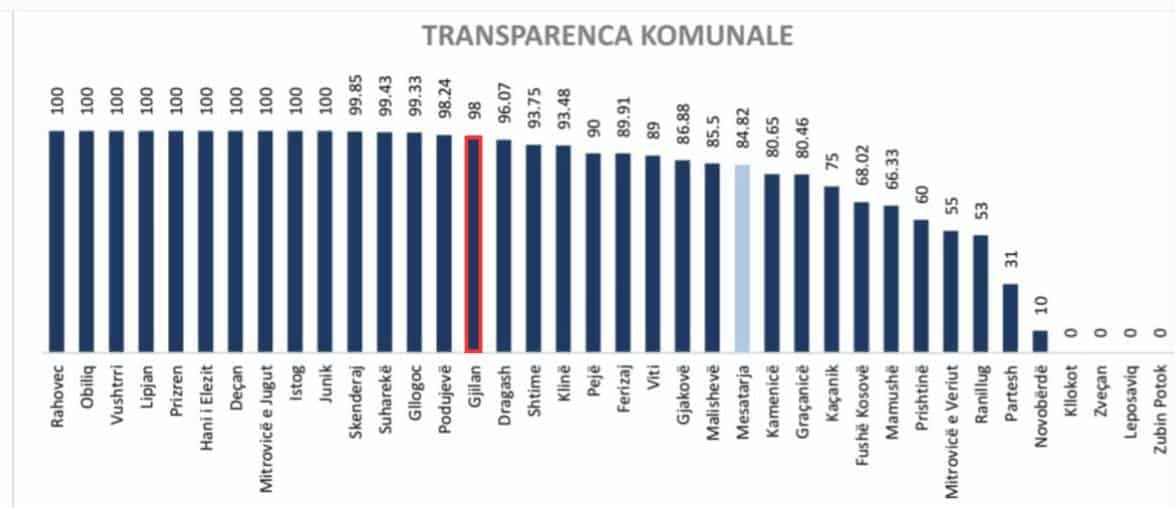 Gjilani shkëlqen në raportin kombëtar të performancës komunale nga MAPL – renditet i pari në disa fusha kyçe