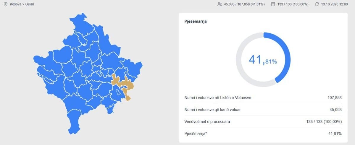 Nga 107 mijë votues, 45 mijë votuan dje në Gjilan